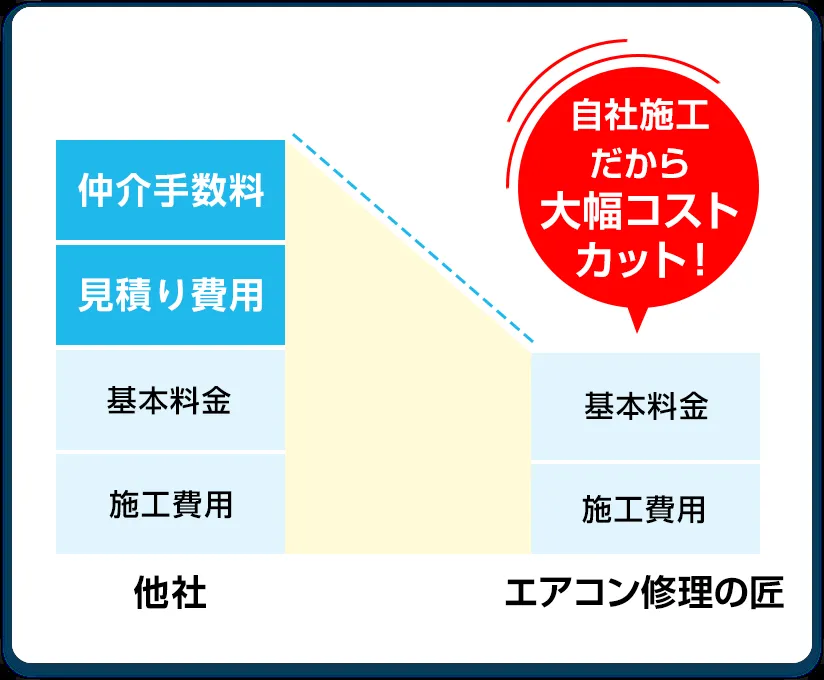 エアコン室外機まわりのガス確認事例