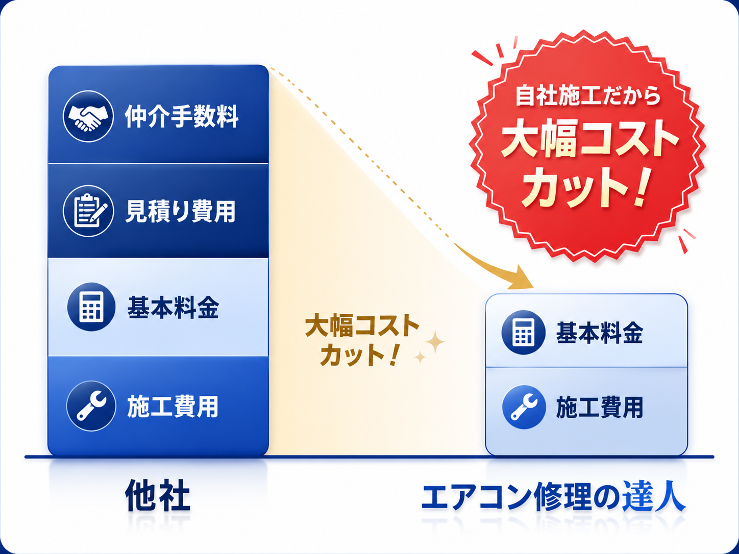 自社施工だから大幅コストカット。仲介手数料・見積り費用を抑え、基本料金と施工費用を明確にご案内